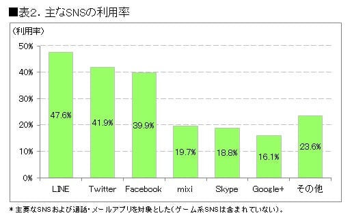 sns